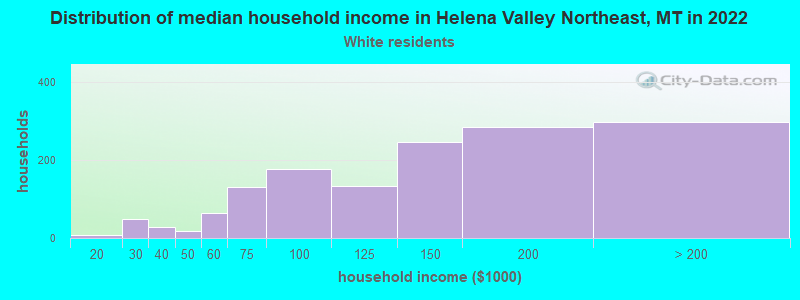 Distribution of median household income in Helena Valley Northeast, MT in 2022
