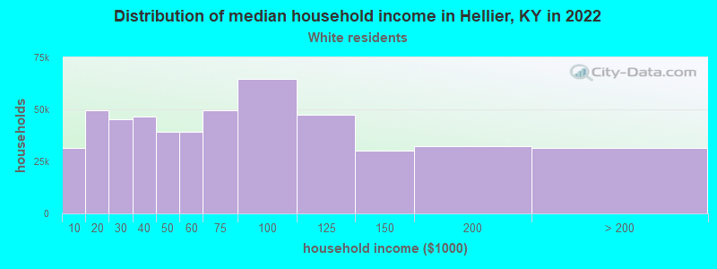 Distribution of median household income in Hellier, KY in 2022
