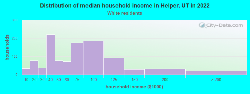 Distribution of median household income in Helper, UT in 2022