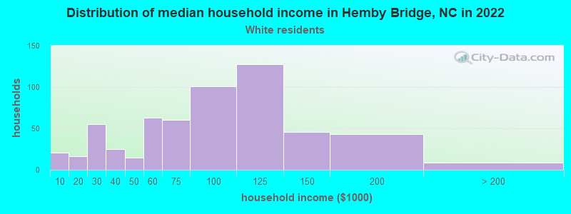 Distribution of median household income in Hemby Bridge, NC in 2022