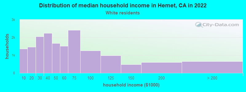 Distribution of median household income in Hemet, CA in 2022