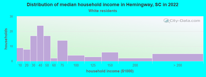 Distribution of median household income in Hemingway, SC in 2022