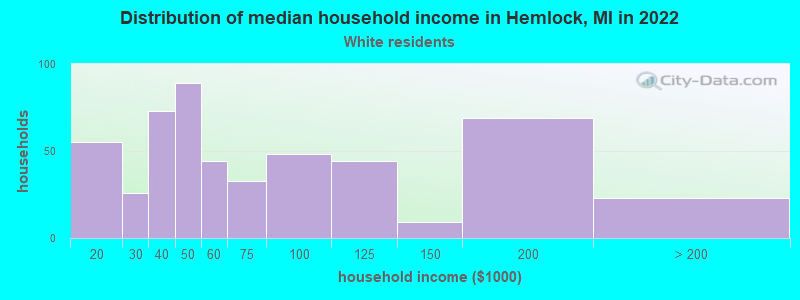 Distribution of median household income in Hemlock, MI in 2022