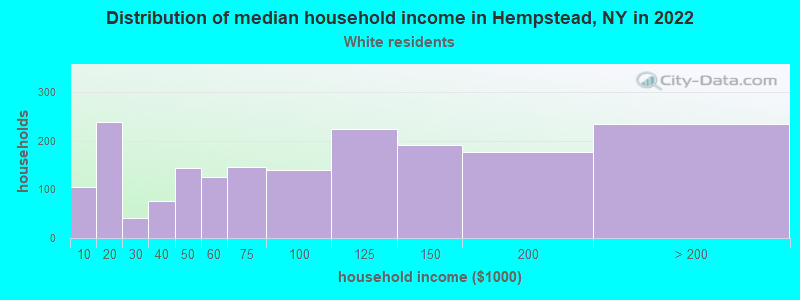 Distribution of median household income in Hempstead, NY in 2022