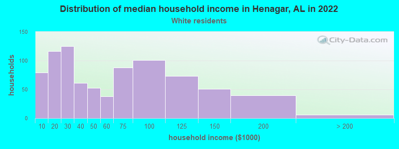 Distribution of median household income in Henagar, AL in 2022