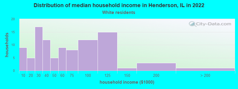 Distribution of median household income in Henderson, IL in 2022