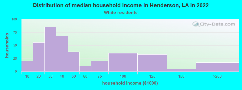 Distribution of median household income in Henderson, LA in 2022