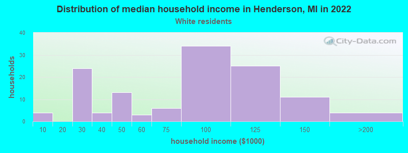 Distribution of median household income in Henderson, MI in 2022