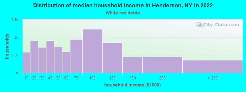 Distribution of median household income in Henderson, NY in 2022