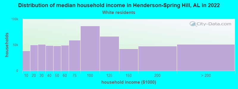 Distribution of median household income in Henderson-Spring Hill, AL in 2022