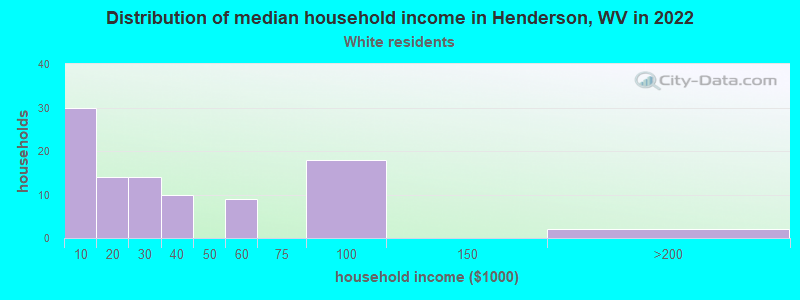 Distribution of median household income in Henderson, WV in 2022