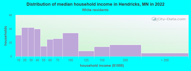 Distribution of median household income in Hendricks, MN in 2022
