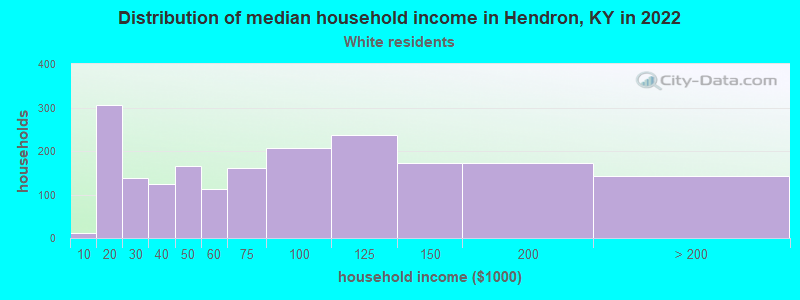 Distribution of median household income in Hendron, KY in 2022