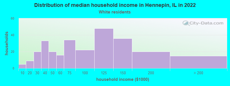Distribution of median household income in Hennepin, IL in 2022