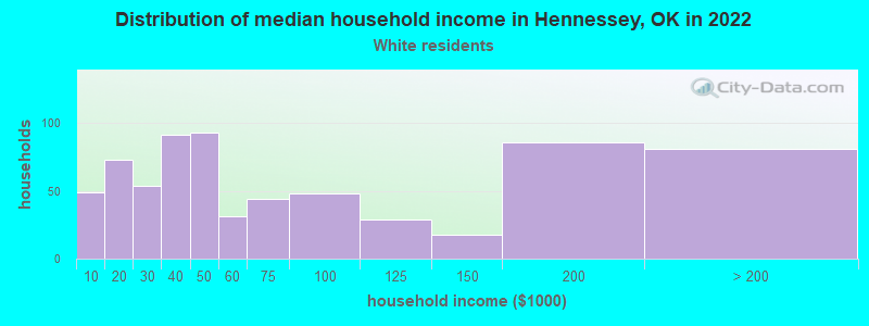 Distribution of median household income in Hennessey, OK in 2022