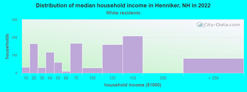 Distribution of median household income in Henniker, NH in 2022