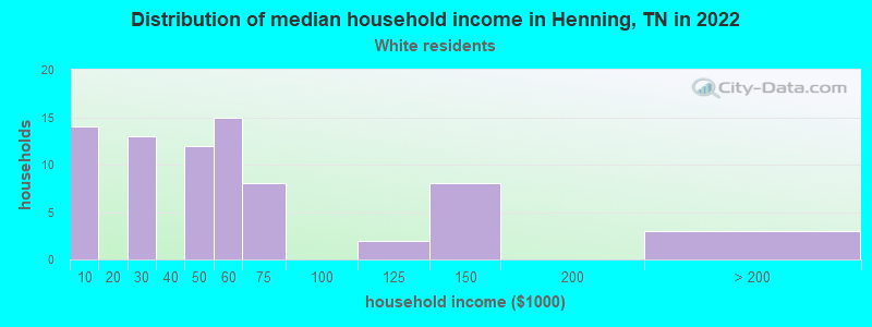 Distribution of median household income in Henning, TN in 2022