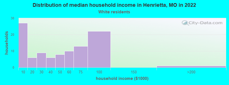 Distribution of median household income in Henrietta, MO in 2022