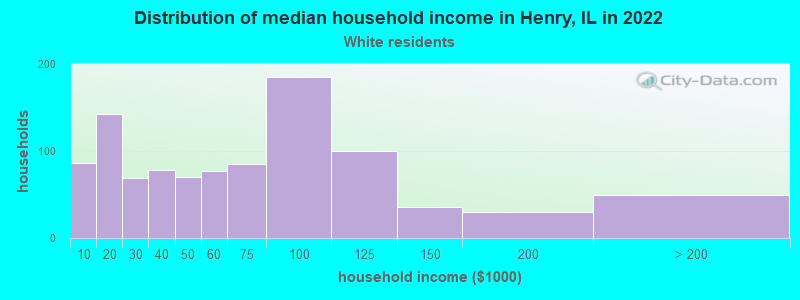 Distribution of median household income in Henry, IL in 2022