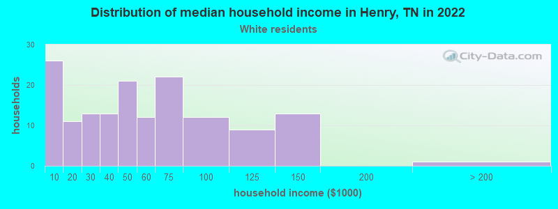 Distribution of median household income in Henry, TN in 2022