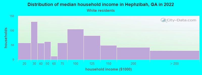 Distribution of median household income in Hephzibah, GA in 2022