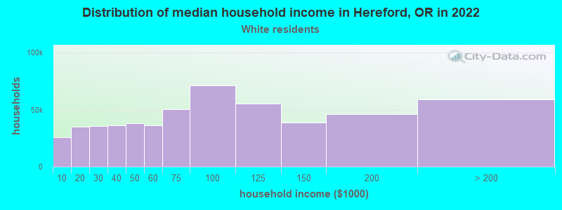 Distribution of median household income in Hereford, OR in 2022