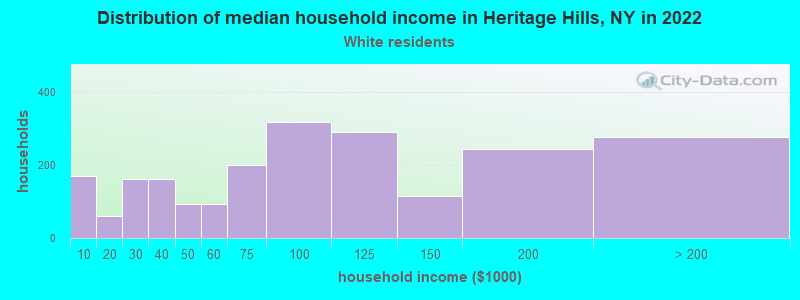 Distribution of median household income in Heritage Hills, NY in 2022