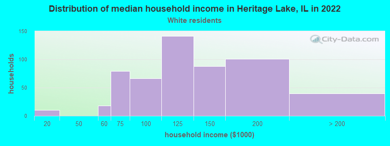 Distribution of median household income in Heritage Lake, IL in 2022