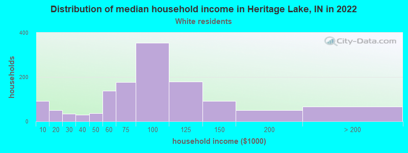 Distribution of median household income in Heritage Lake, IN in 2022