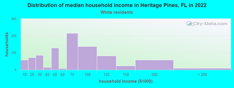 Distribution of median household income in Heritage Pines, FL in 2022