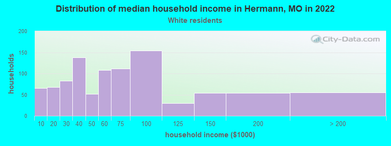Distribution of median household income in Hermann, MO in 2022