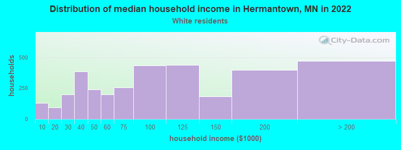 Distribution of median household income in Hermantown, MN in 2022