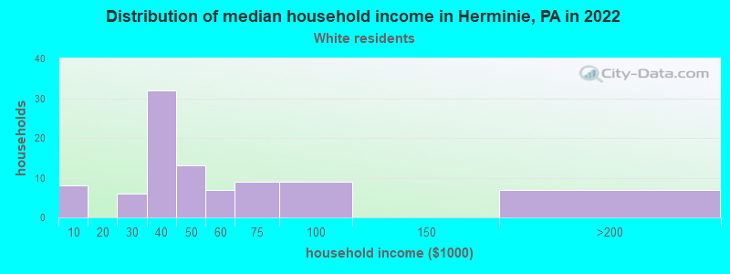 Distribution of median household income in Herminie, PA in 2022