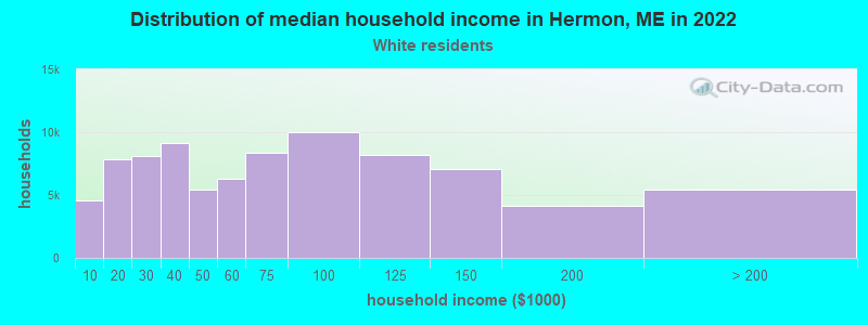 Distribution of median household income in Hermon, ME in 2022