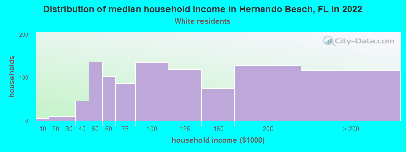 Distribution of median household income in Hernando Beach, FL in 2022