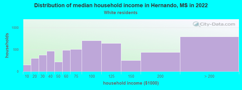 Distribution of median household income in Hernando, MS in 2022