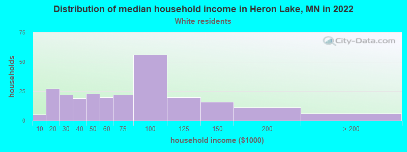 Distribution of median household income in Heron Lake, MN in 2022