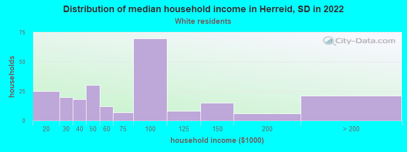 Distribution of median household income in Herreid, SD in 2022