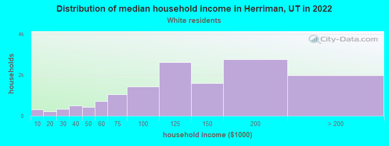 Distribution of median household income in Herriman, UT in 2022