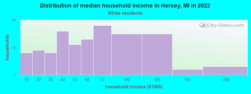 Distribution of median household income in Hersey, MI in 2022