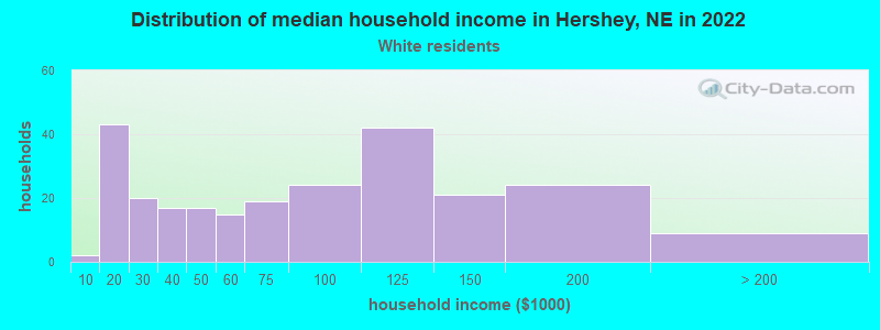 Distribution of median household income in Hershey, NE in 2022