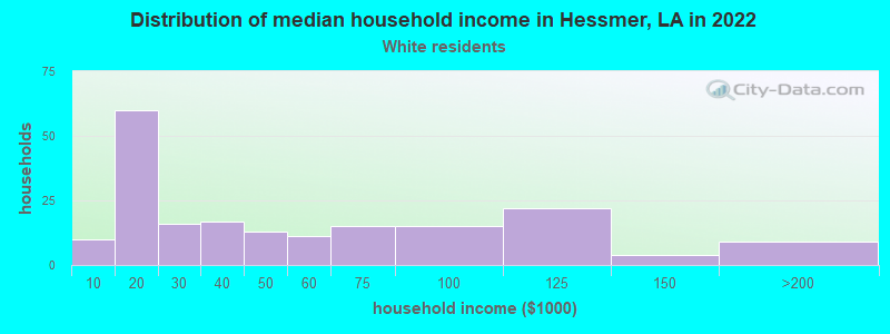 Distribution of median household income in Hessmer, LA in 2022