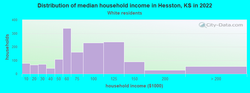 Distribution of median household income in Hesston, KS in 2022