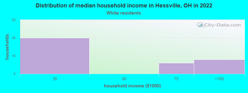 Distribution of median household income in Hessville, OH in 2022