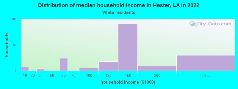 Distribution of median household income in Hester, LA in 2022