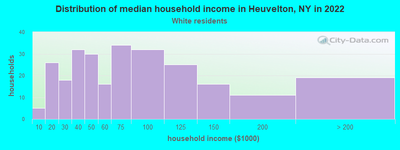 Distribution of median household income in Heuvelton, NY in 2022