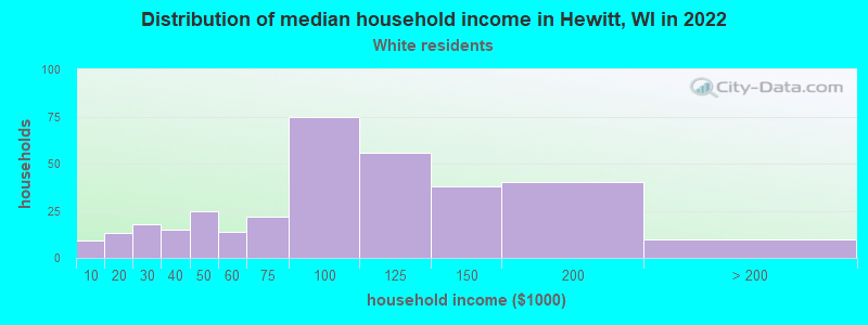 Distribution of median household income in Hewitt, WI in 2022