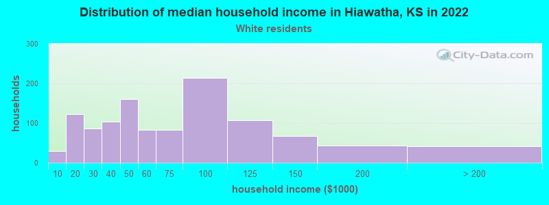 Distribution of median household income in Hiawatha, KS in 2022