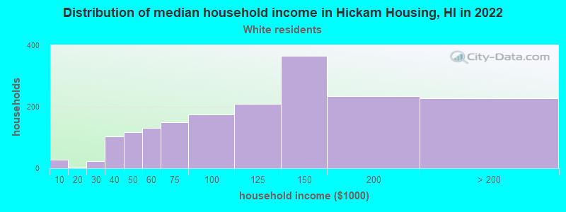 Distribution of median household income in Hickam Housing, HI in 2022