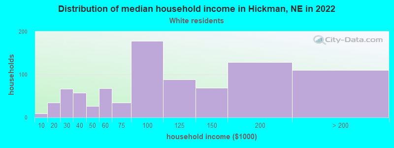 Distribution of median household income in Hickman, NE in 2022